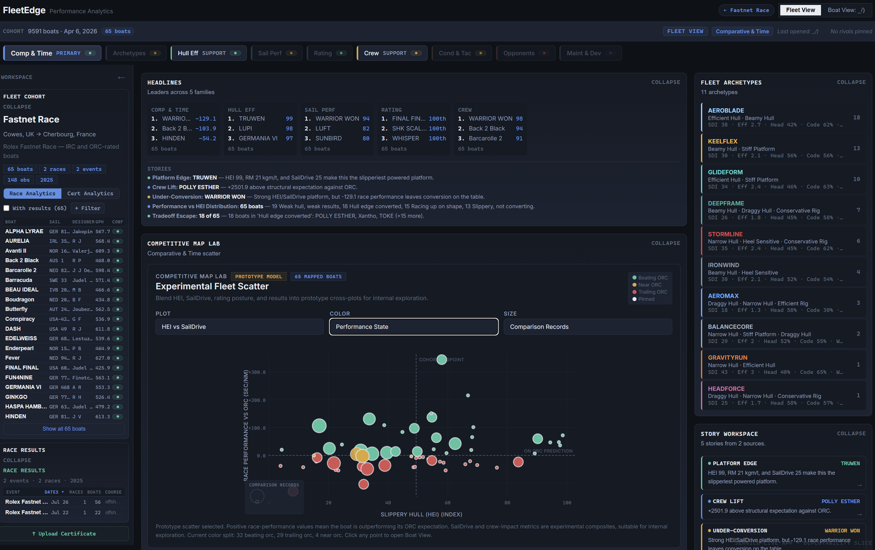 Fastnet Race fleet scatter — IRC-rated boats analysed via ORC-style dimensional framework, with archetype classification