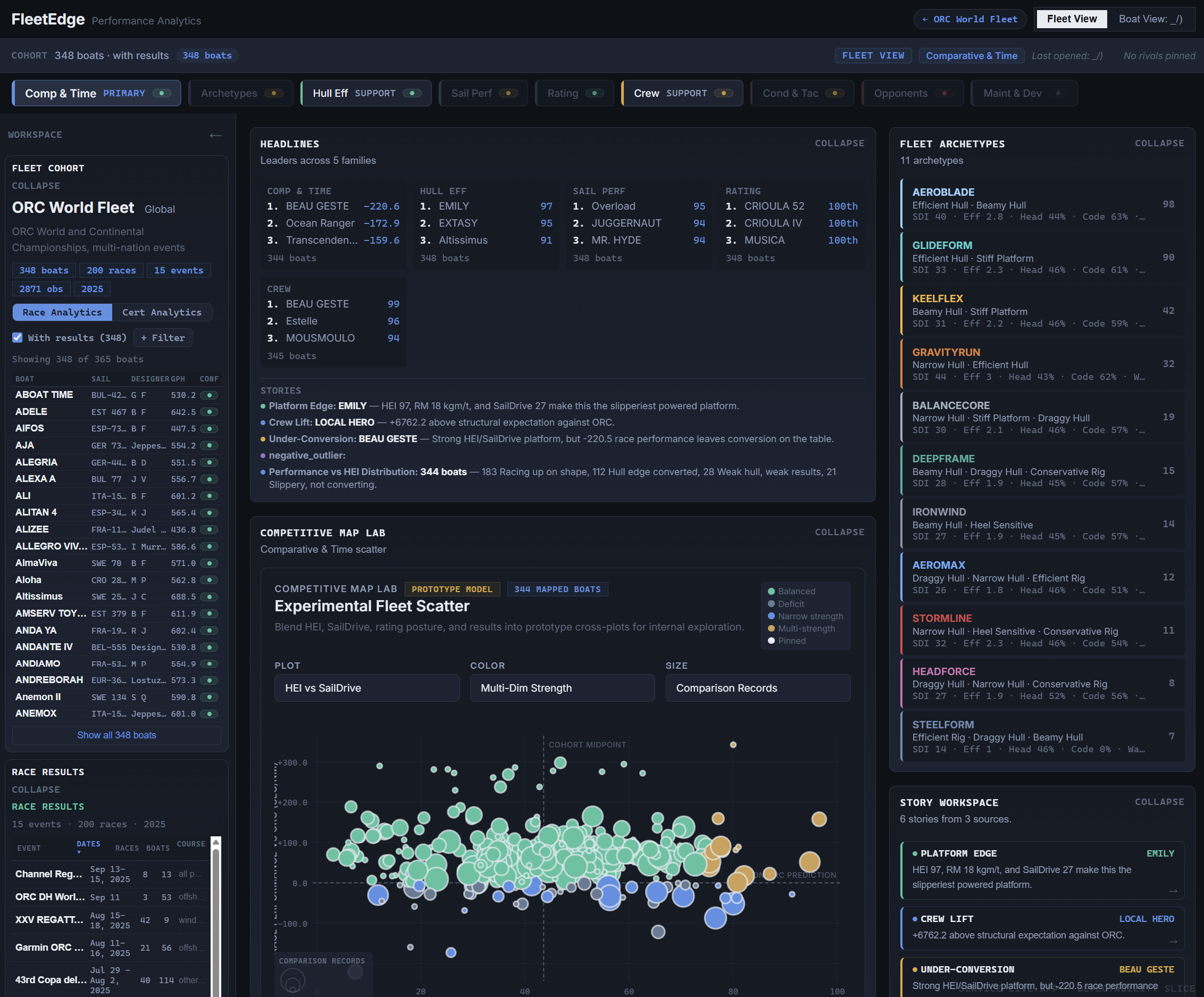 ORC World Fleet performance scatter plot showing 349 boats coloured by archetype across five structural families