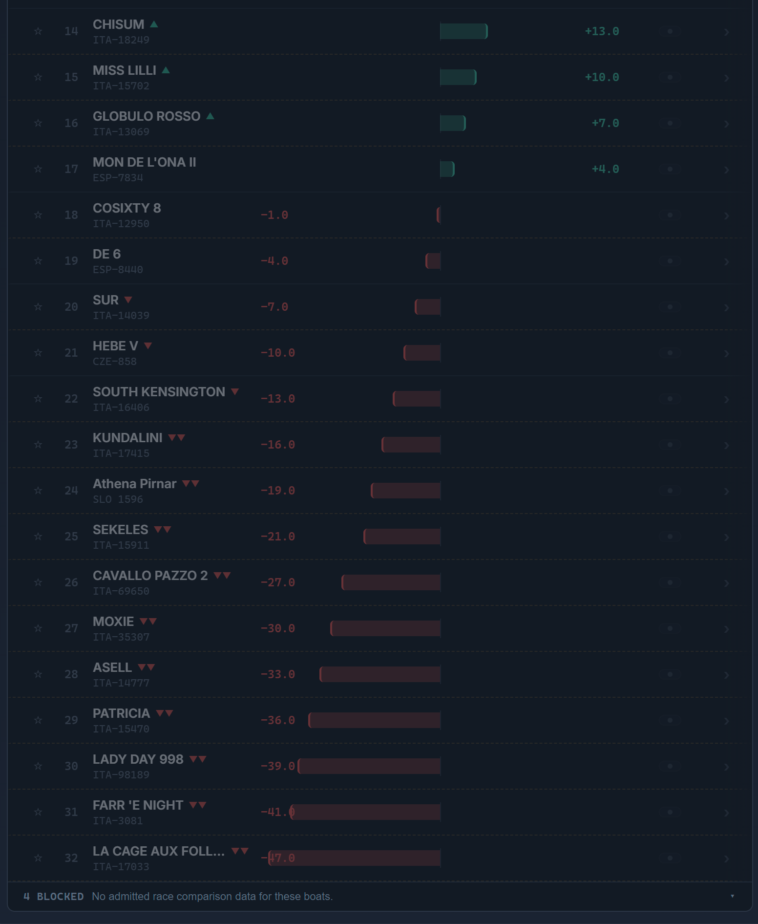 A ranked comparison board region for the Class C cohort at ORC World Championship 2026, non-selected rows dimmed, ending in the typed refusal that no race comparison evidence exists for the blocked boats