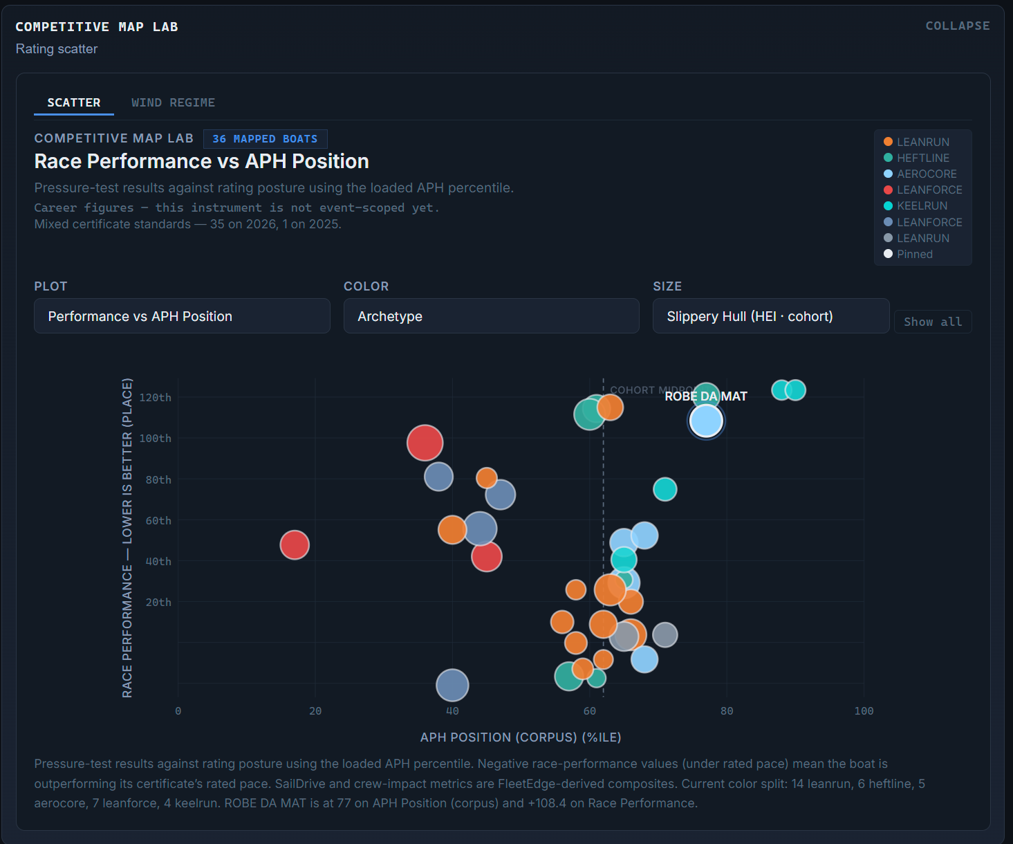 Competitive Map Lab scatter under the Rating family, titled Race Performance vs APH Position, each boat colored by archetype, for the Class C cohort at ORC World Championship 2026