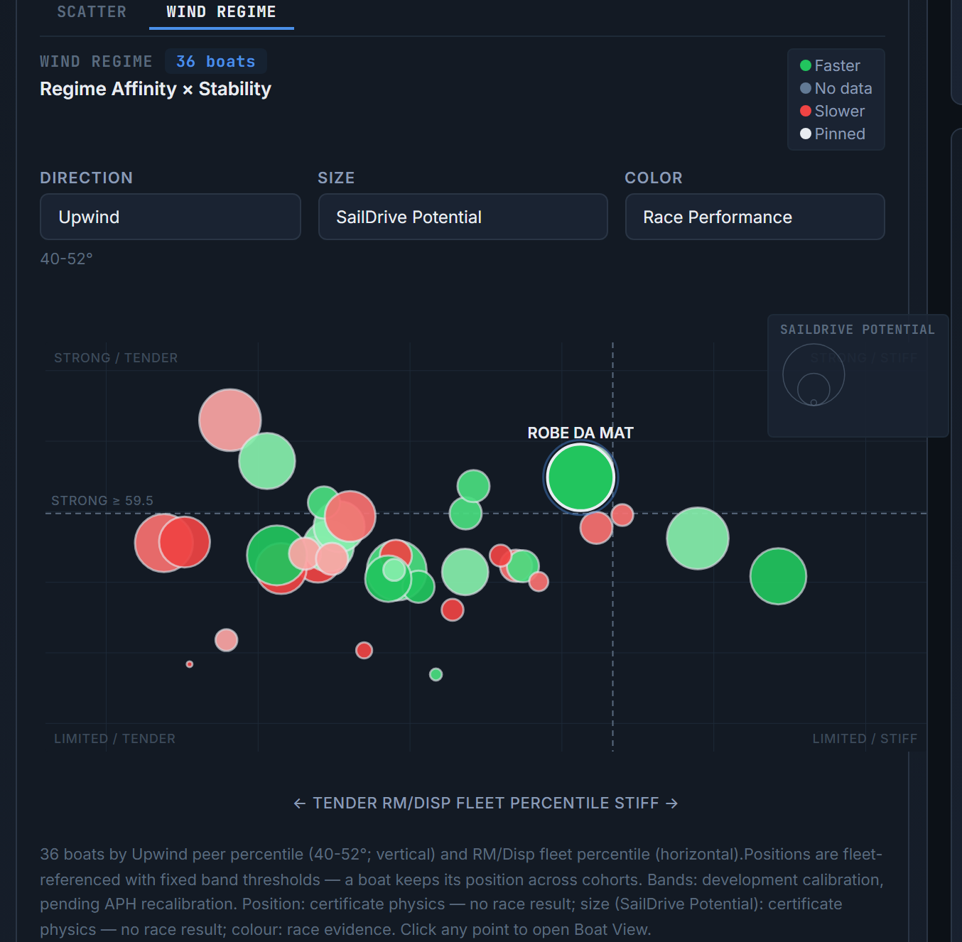 Wind regime map for the ORC Worlds 2026 Class C cohort, upwind: regime affinity against stability percentile, bubbles sized on sail-carrying drive and colored by observed race performance, with Robe da Mat pinned
