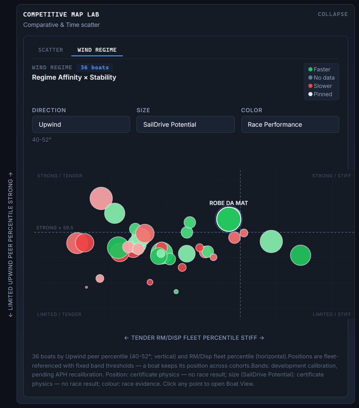 Wind regime map plotting regime affinity against stability for the class, bubbles sized on sail-carrying drive and colored by observed race performance