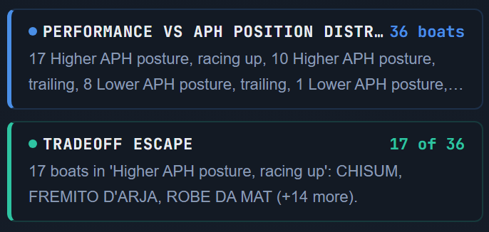 The story workspace's APH-posture distribution card with its denominator on the face, and the tradeoff-escape card naming the racing-up group with the champion in it