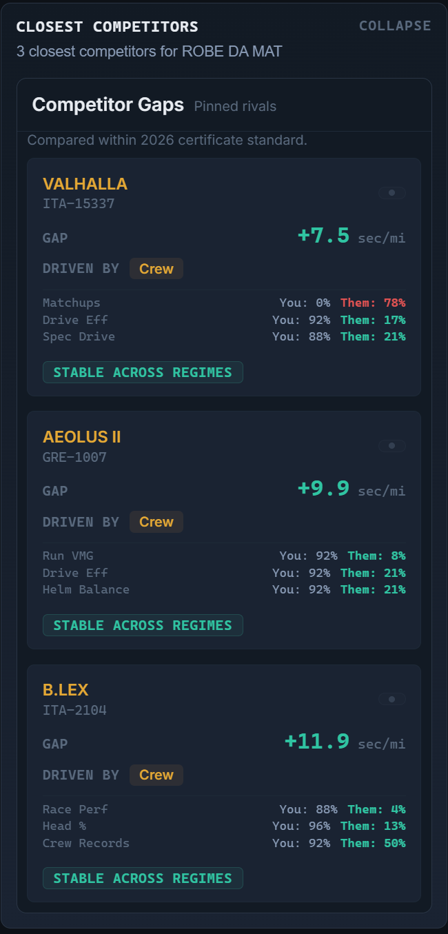 Boat view closest-competitors rail for ROBE DA MAT at ORC World Championship 2026 — three pinned rivals with their gaps, each driven by the Crew family