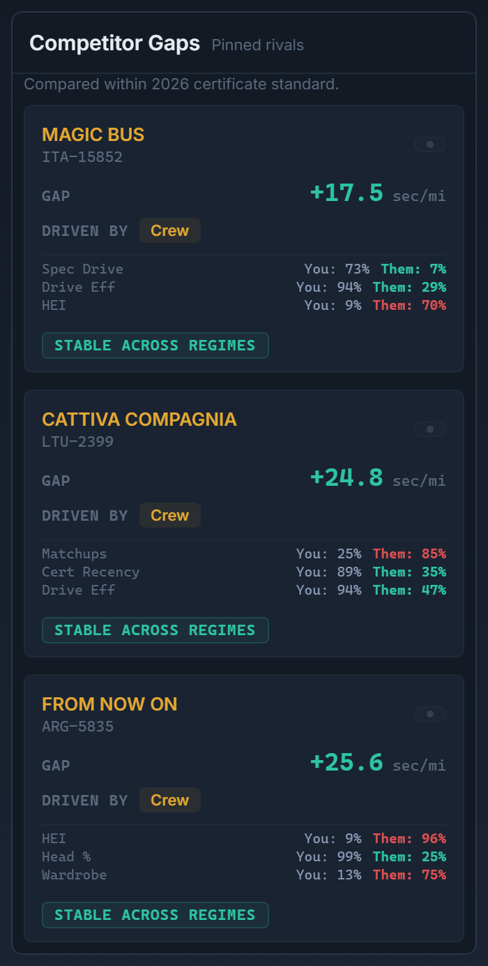 Boat view competitor-gaps rail for ROBE DA MAT — three pinned rivals with their gaps, each driven by the Crew family, compared within the 2026 certificate standard as the face states