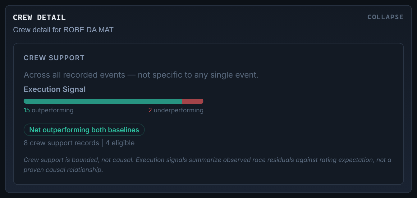 Boat view crew detail for ROBE DA MAT — the crew support panel with its execution signal bar, crew support record counts, and the bounded-not-causal note on the face