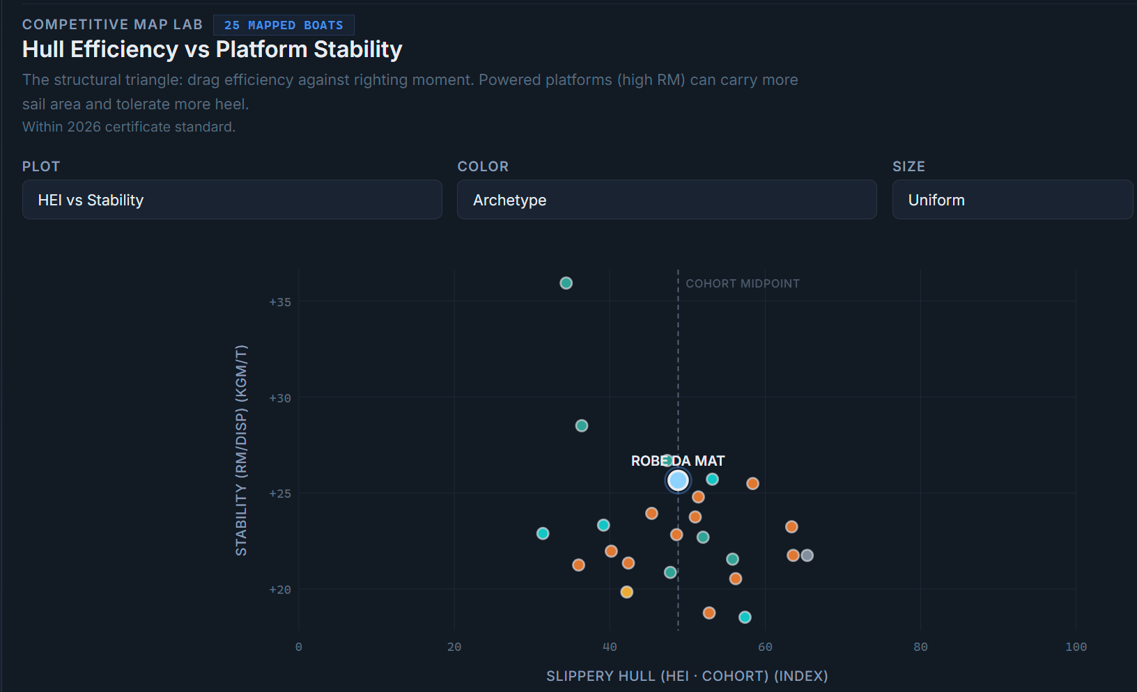 Competitive Map Lab scatter of hull efficiency against platform stability for a 25-boat cohort at ORC World Championship 2026
