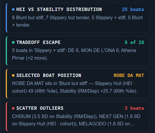 Story Workspace cards under the Hull Efficiency family for a 25-boat cohort at ORC World Championship 2026 — the HEI-versus-stability distribution, the trade-off escape, the selected boat&rsquo;s position and the scatter outliers