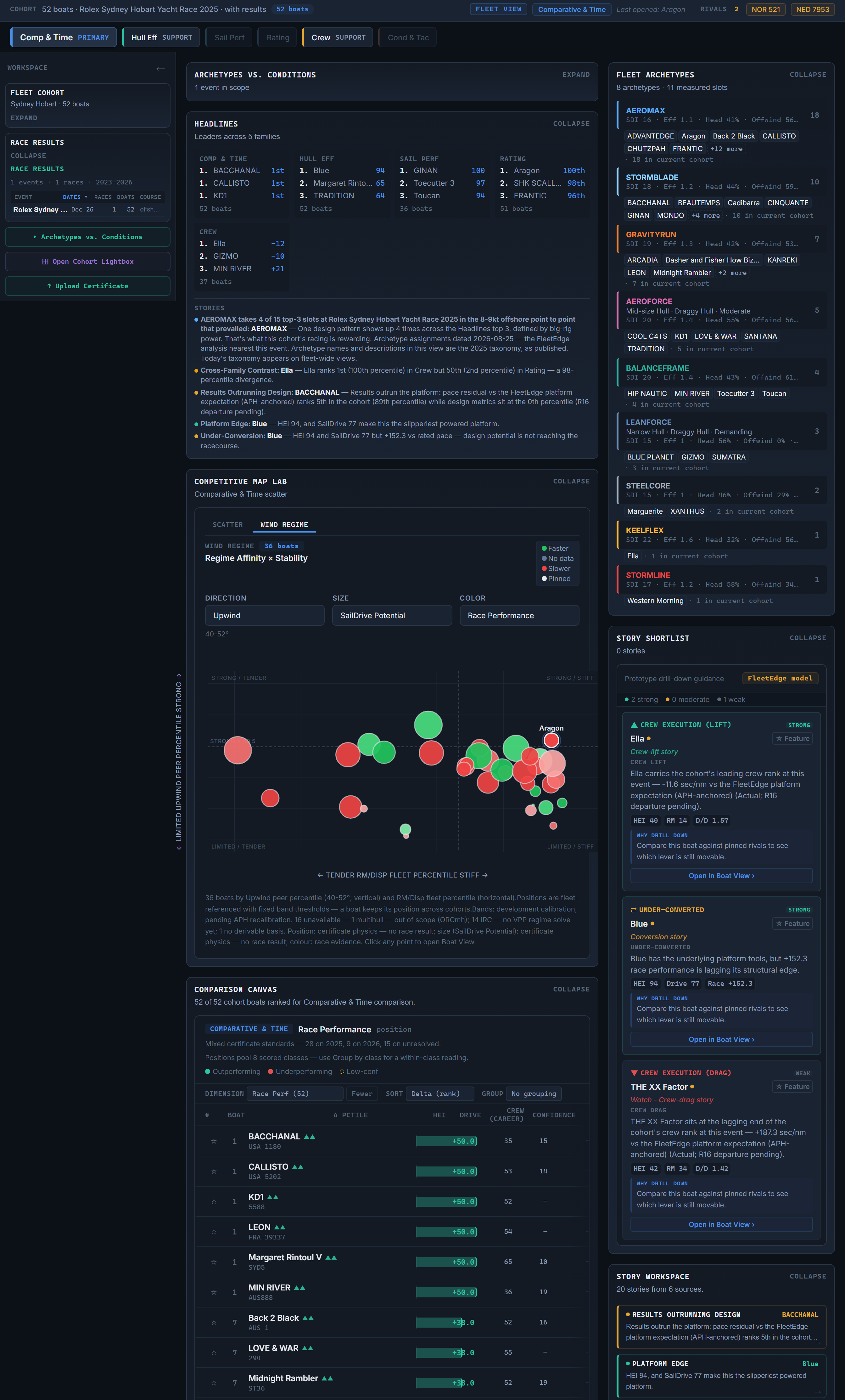 FleetEdge fleet view for the Sydney Hobart 2025 cohort: headline boards, wind-regime map, comparison canvas, archetype panel and story workspace