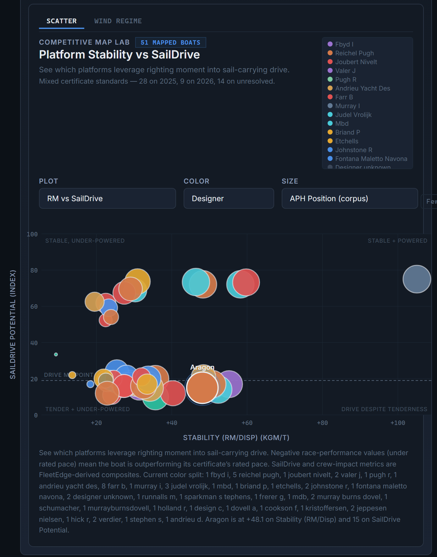 Platform stability against sail-carrying drive for the Sydney Hobart 2025 cohort, bubbles sized on APH Position and colored by designer, with SHK Scallywag alone at the stability extreme