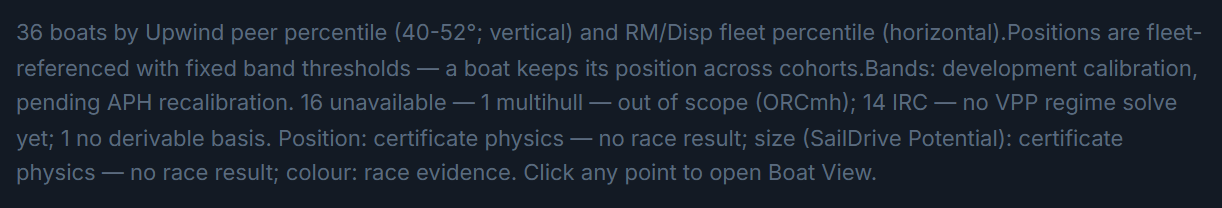 The wind-regime surface's own scope accounting: sixteen boats unavailable — one multihull out of scope, fourteen IRC entries without a VPP regime solve yet, one with no derivable basis