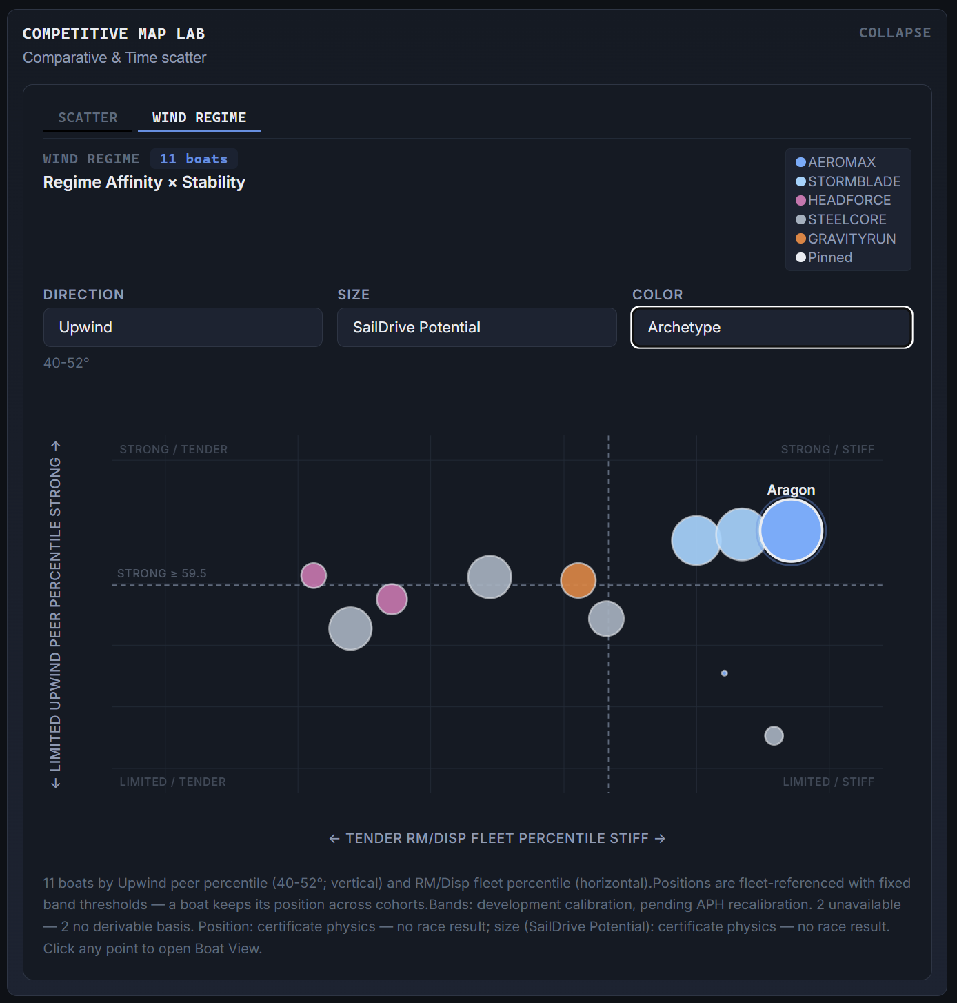 Wind regime scatter for a Sydney Hobart 2025 peer selection, upwind: peer percentile for the regime against stability percentile, mark size by sail-carrying drive