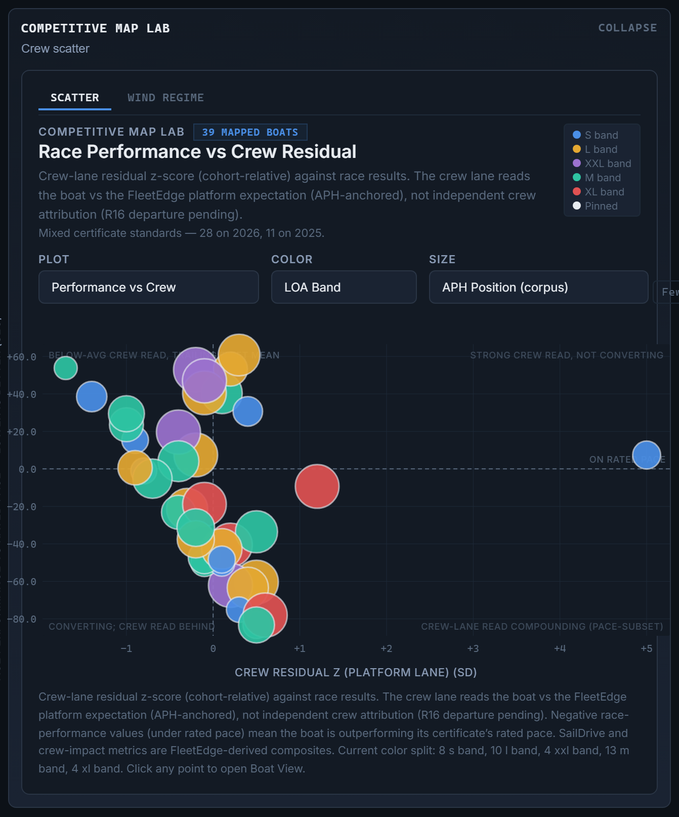 Cowes fleet crew scatter showing Race Performance vs Crew Residual with bubble size carrying APH Position and color the length band