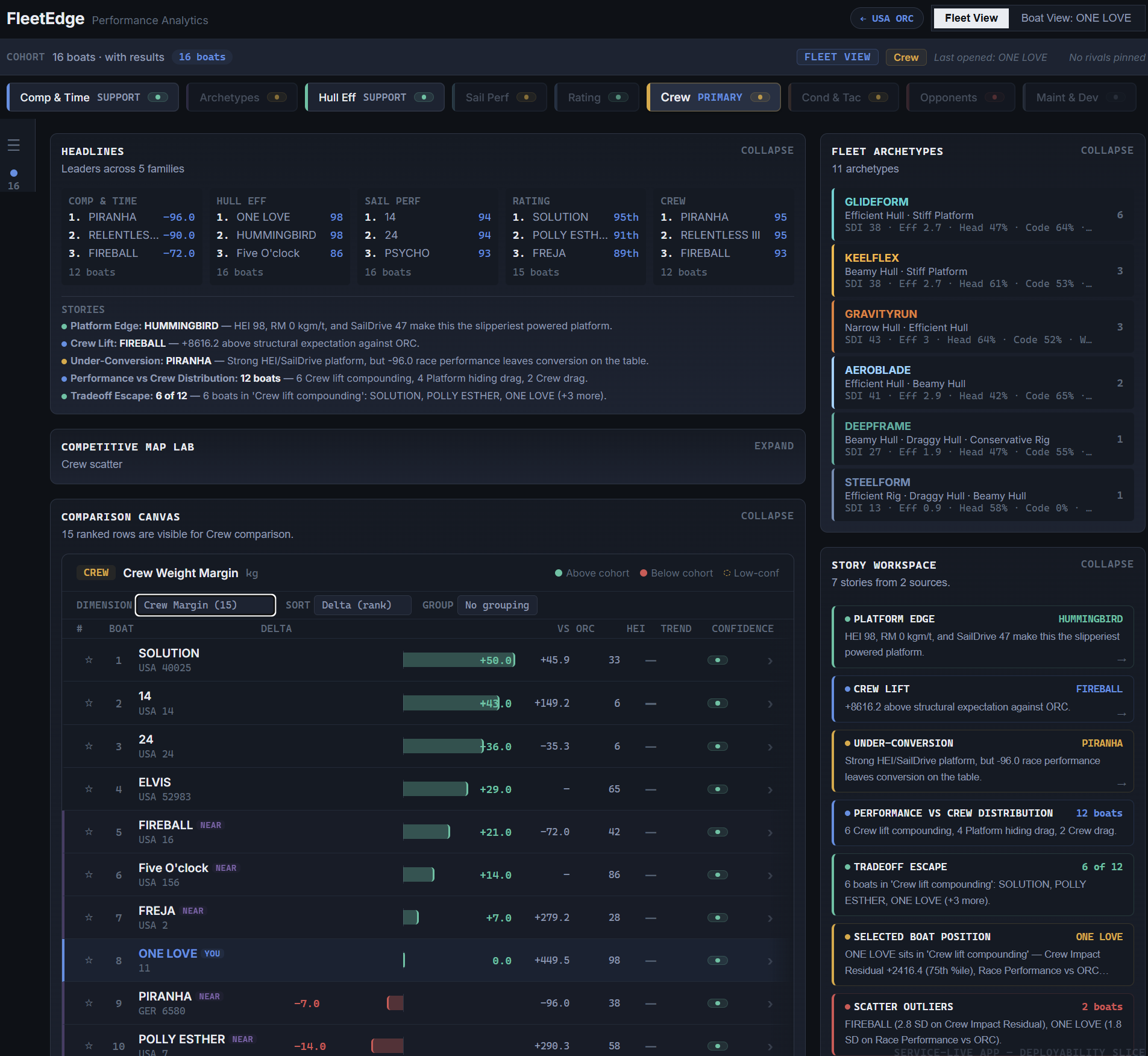 Fleet view — Crew Weight Margin ranking canvas with headlines leaderboards and archetype list