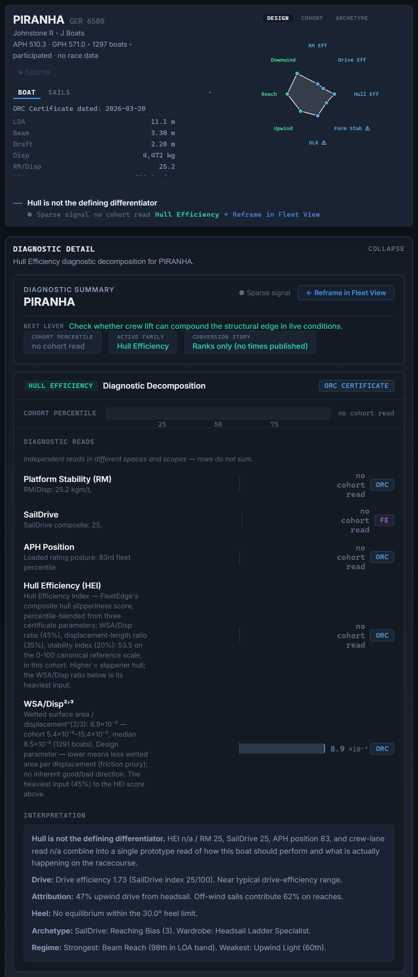 FleetEdge boat view for a J/Boats design in the USA fleet: certificate geometry, the APH-led rating context, the dimensional radar, and the hull-efficiency diagnostic decomposition