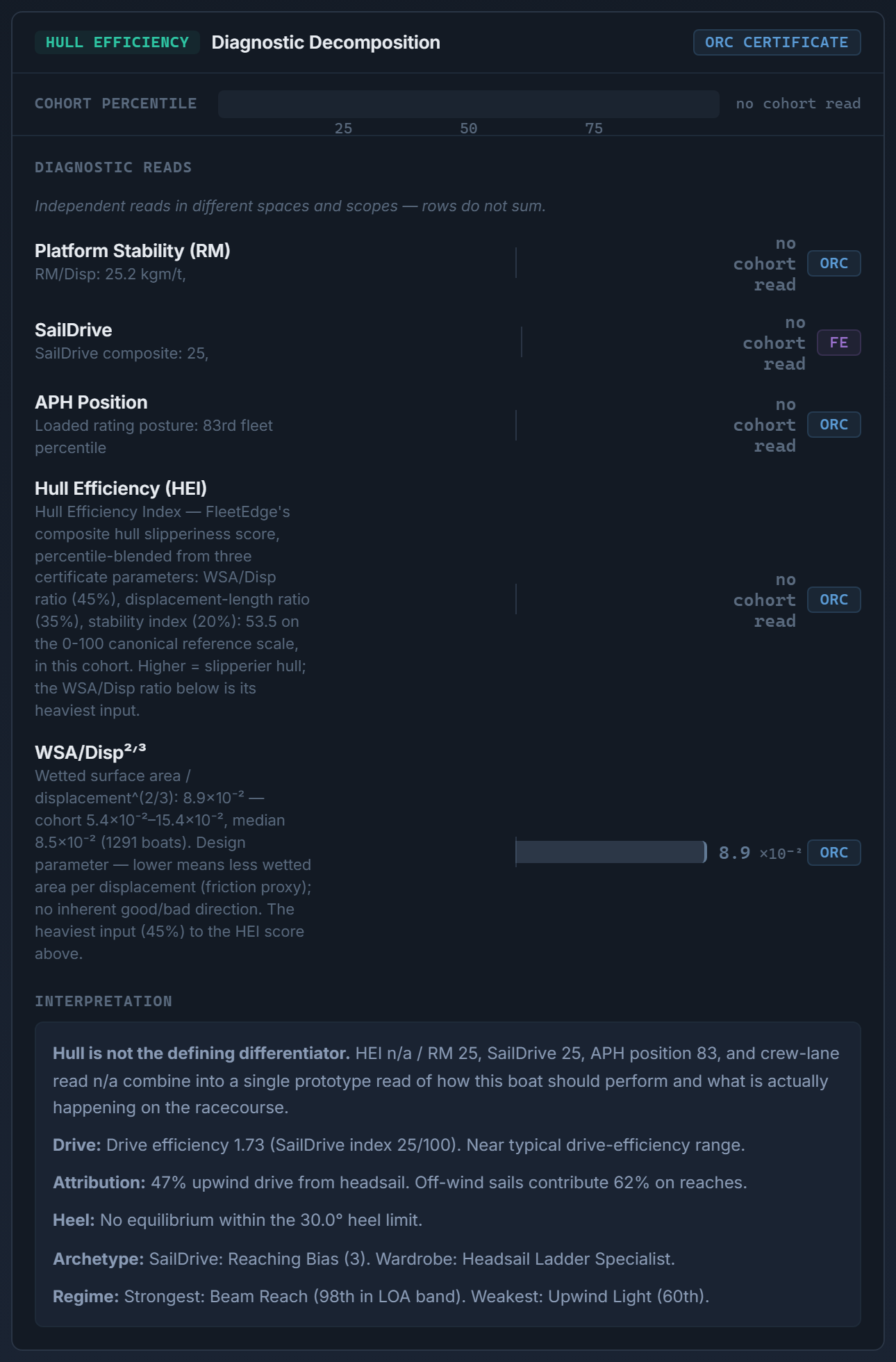 Hull efficiency diagnostic decomposition listing each read with its value and source tag, the APH Position row among them, and the rows-do-not-sum note on the face