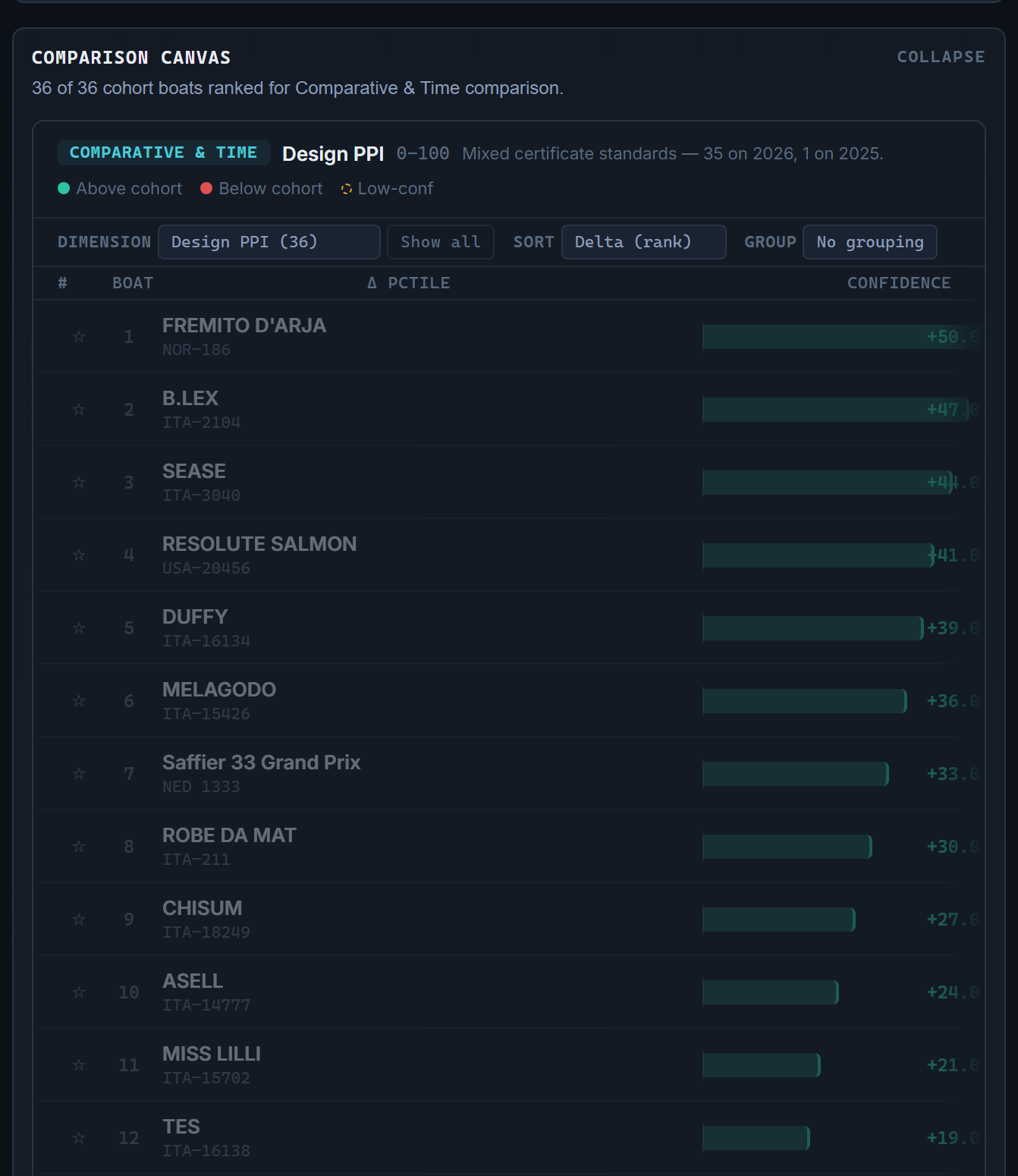 FleetEdge Comparison Canvas ranking the ORC World Championship 2026 Class C cohort on Design PPI, leading rows shown, with the board's own legend and certificate-standards note