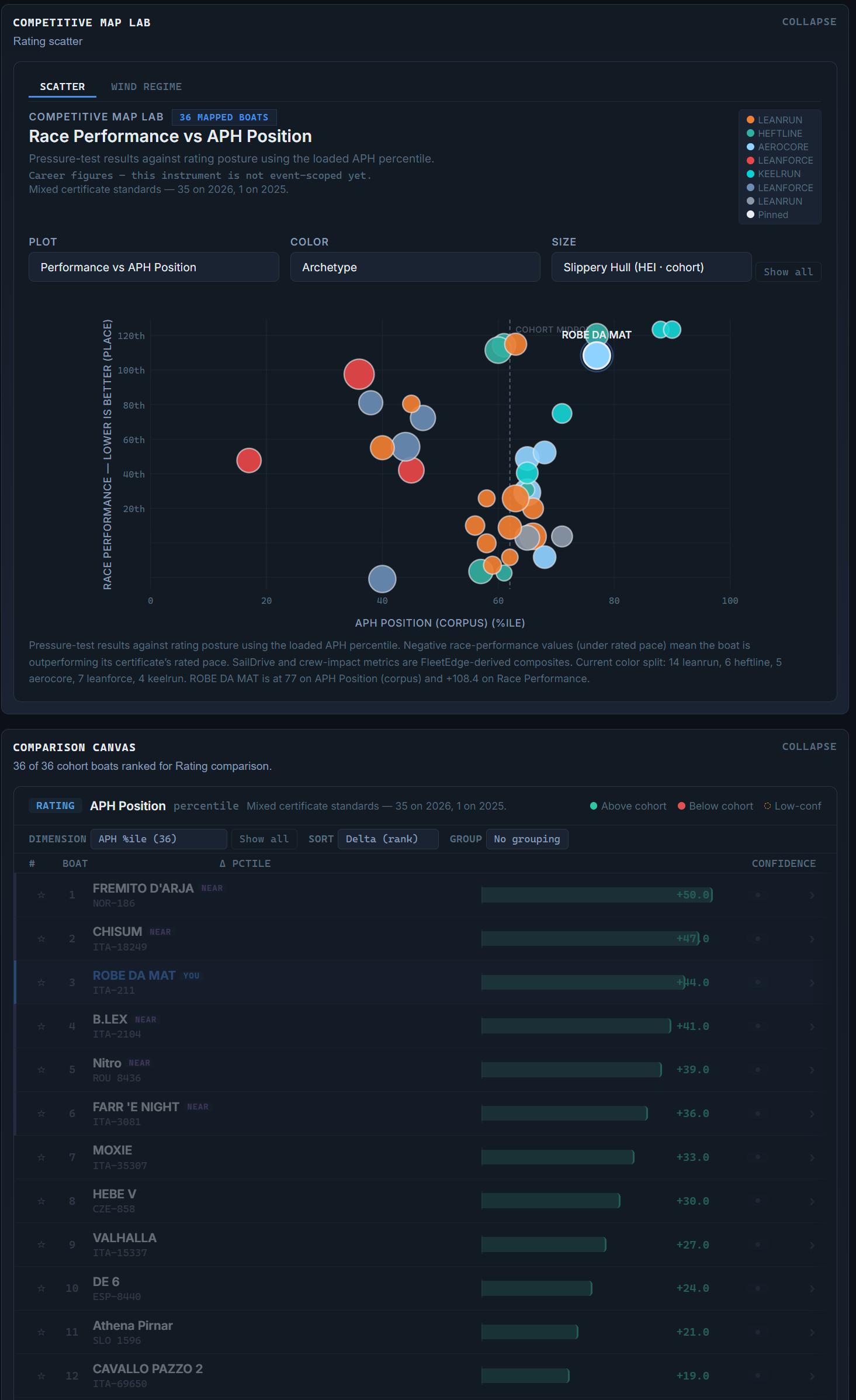 The Rating family fleet view for the Class C cohort at ORC World Championship 2026 — the Competitive Map Lab scatter, Race Performance vs APH Position colored by archetype, above the comparison canvas ranking the class on APH Position