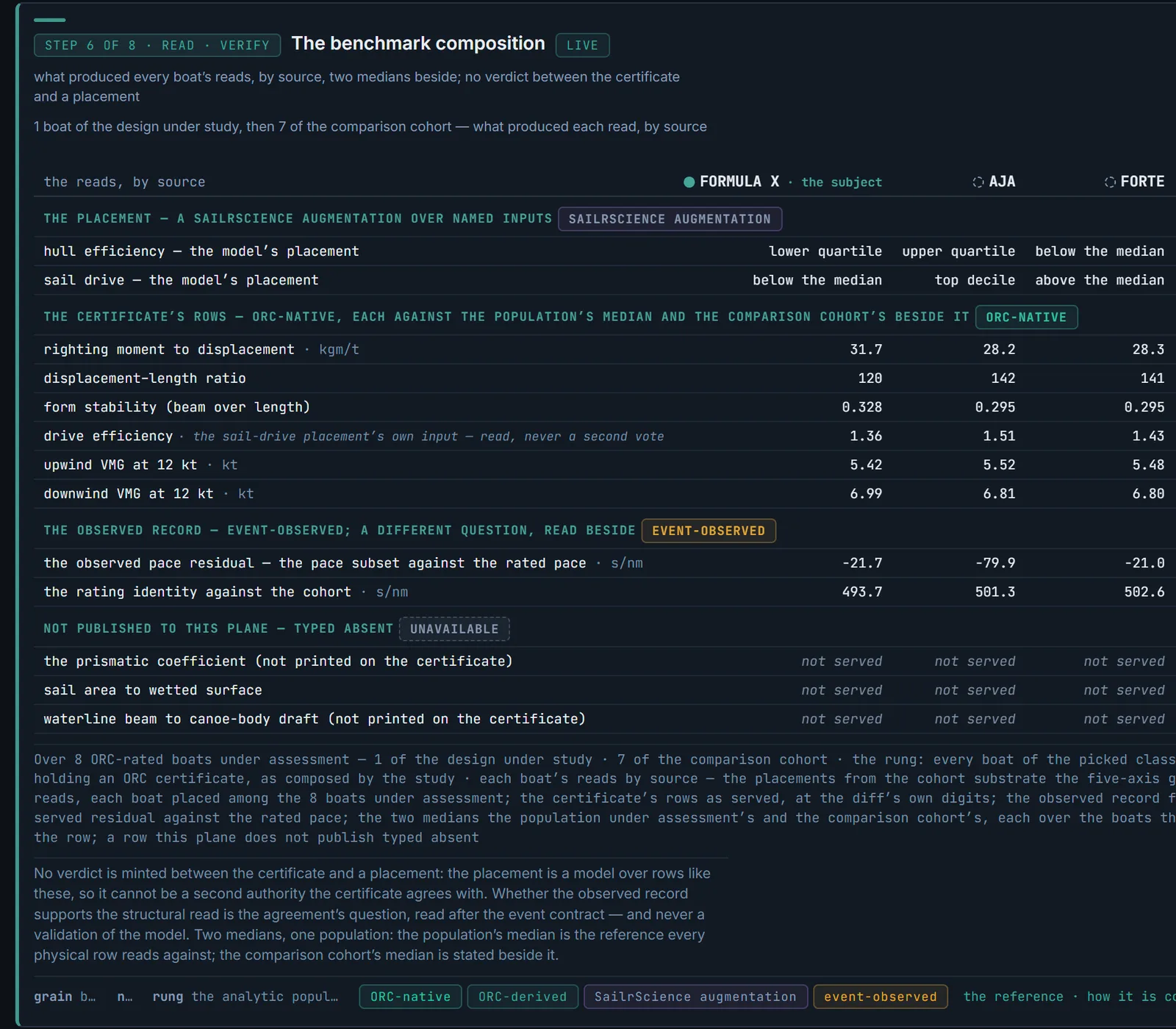 Design Benchmarks, the benchmark composition: every boat's reads grouped by source, the placement as an augmentation, the certificate's rows, the observed record, and the rows not published typed absent, with the line that no verdict is minted between the certificate and a placement