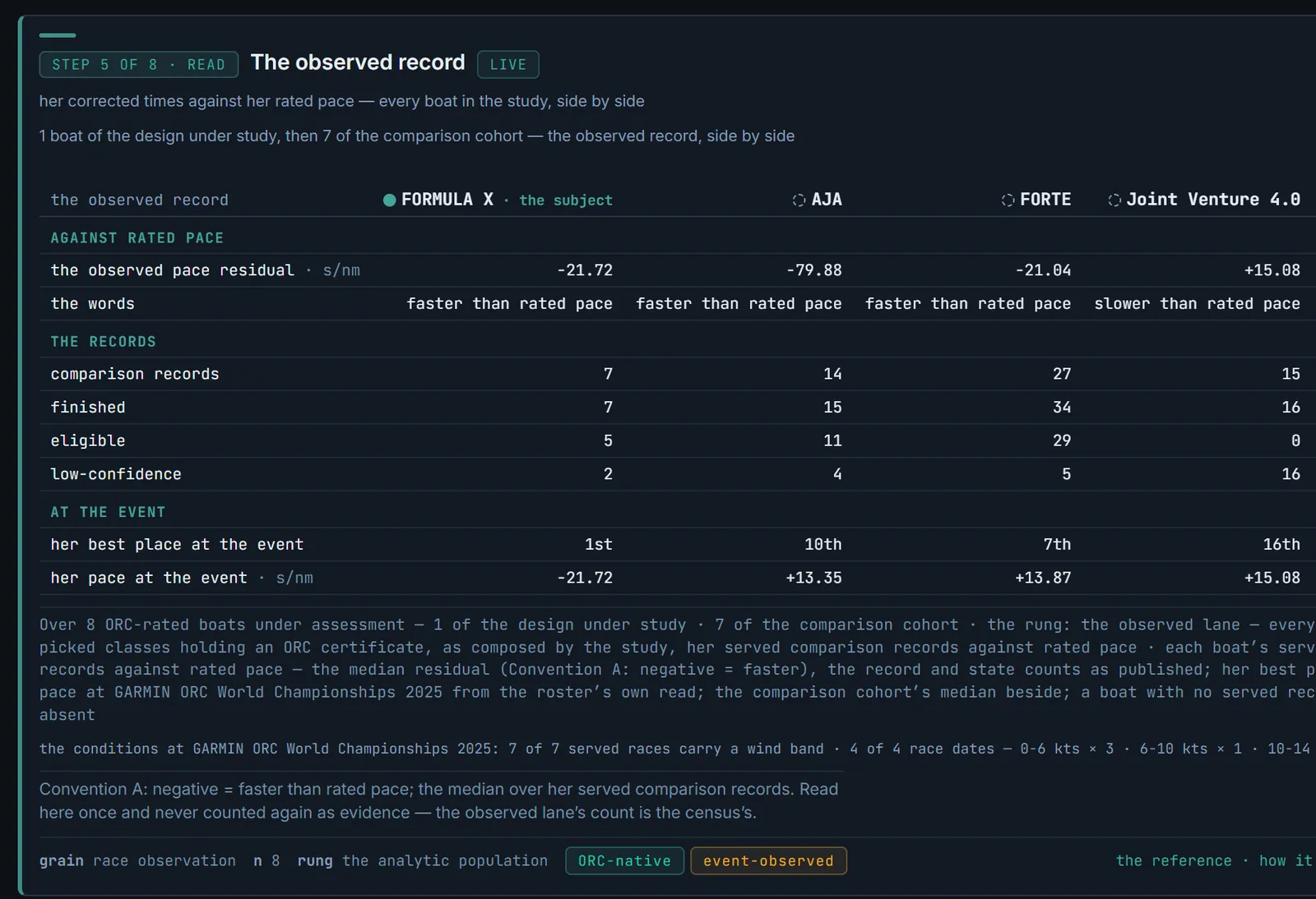 Design Benchmarks, the observed record: for the design under study and three comparison boats, the pace against rated in words, the record and confidence counts, and each boat's best place and pace at the event