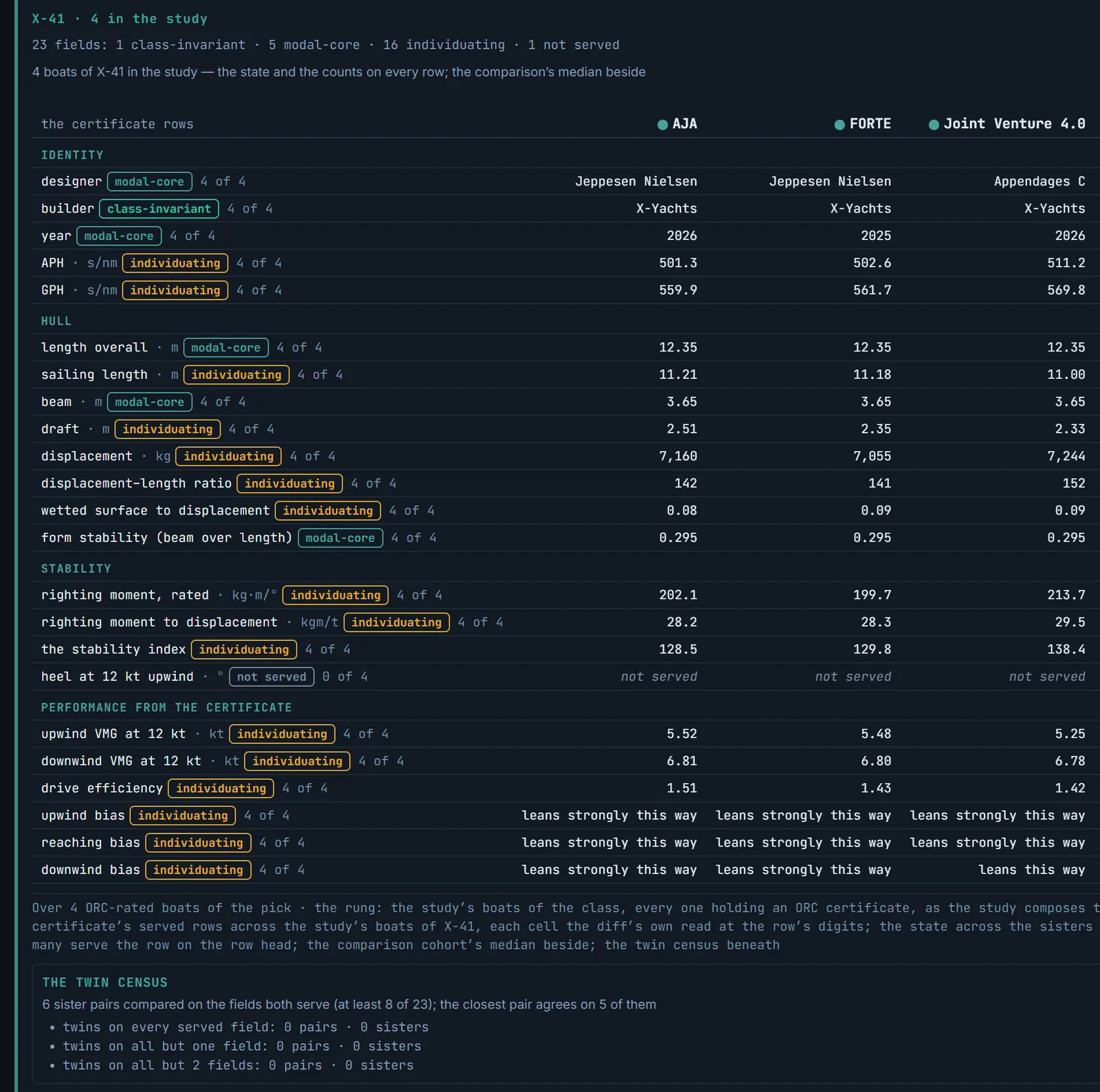 Design Benchmarks, the variance ledger: the four sisters of one class across the certificate's rows, each row tagged class-invariant, modal-core or individuating, and the twin census beneath finding no twins