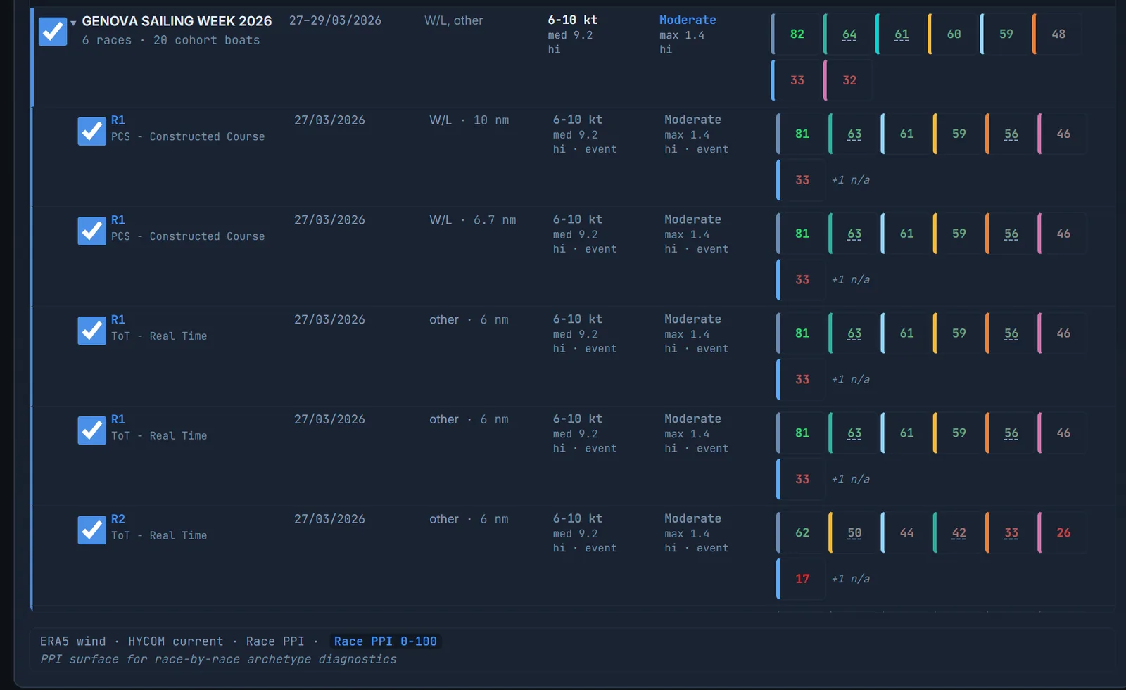 Federation Dashboard, the fleet boat by boat: an event opened race by race, each race with its course, wind and current beside a row of per-group race scores