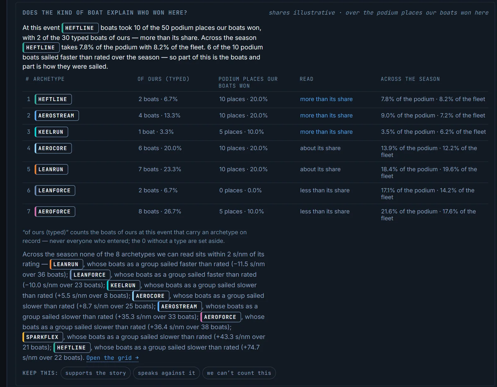 Federation Dashboard event page: the podium places our boats won at this event by group, each group's share of our boats and its read against the season, the season's pace sentence, and the keep-this controls