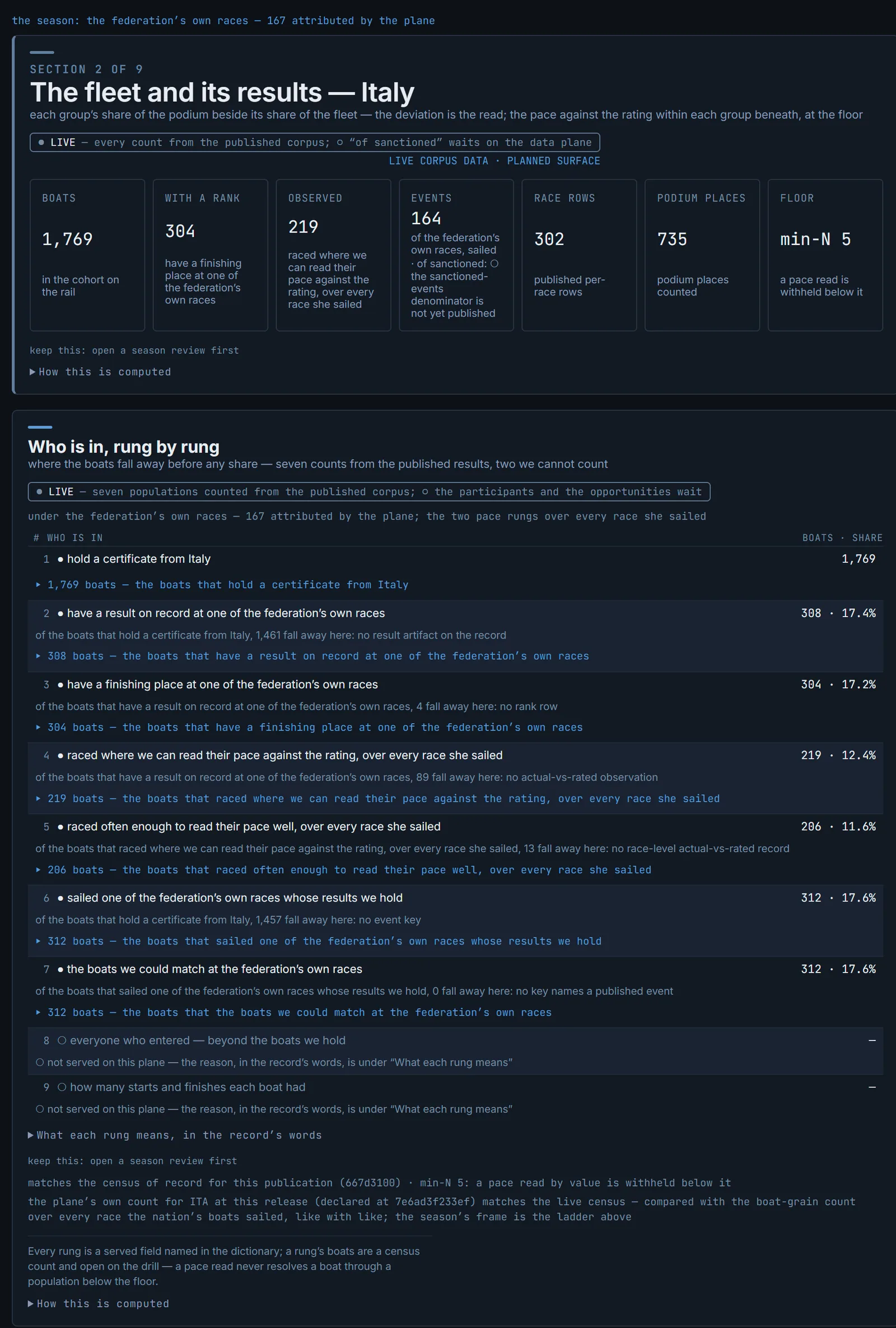 Federation Dashboard season review, question two: the fleet and its results as seven counts, and the who-is-in ladder rung by rung, with the two rungs the published record cannot yet support marked as not served