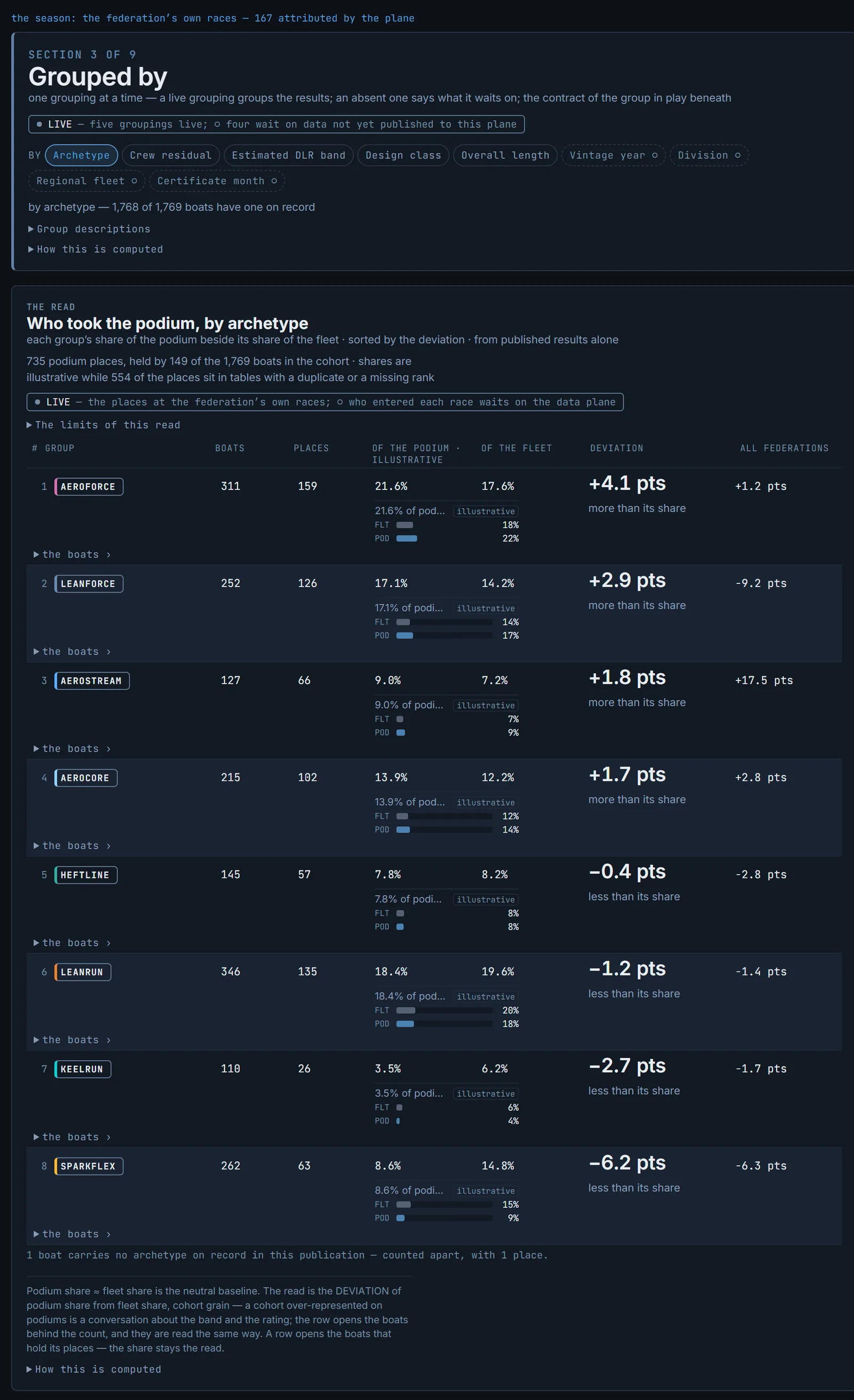 Federation Dashboard season review, question three: the grouping control with the live and waiting groupings, and the podium read by group, each group's boats, places, share of the podium beside share of the fleet, and the deviation in points