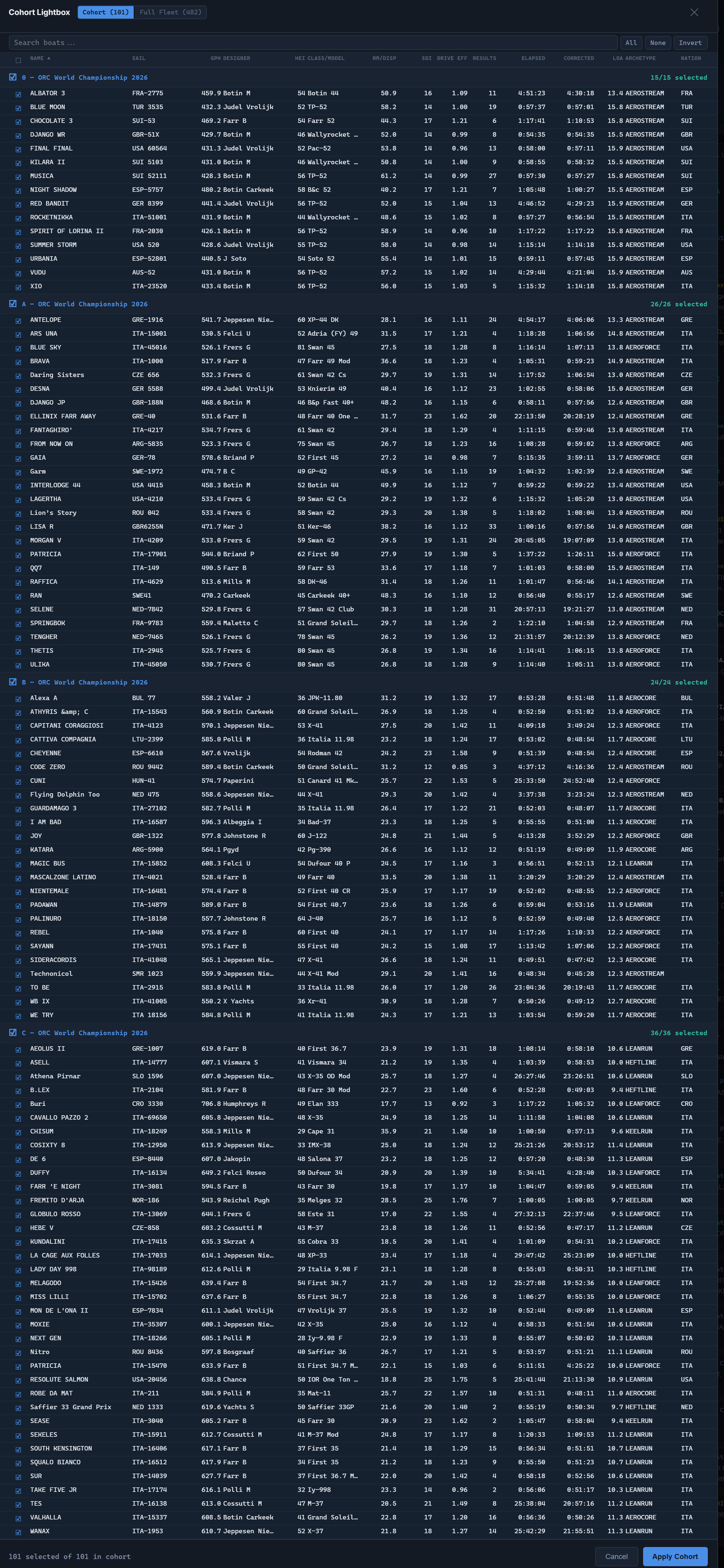 The Cohort Lightbox for ORC Worlds 2026 Sorrento with all four scoring classes, every member row, and the Apply Cohort commit control