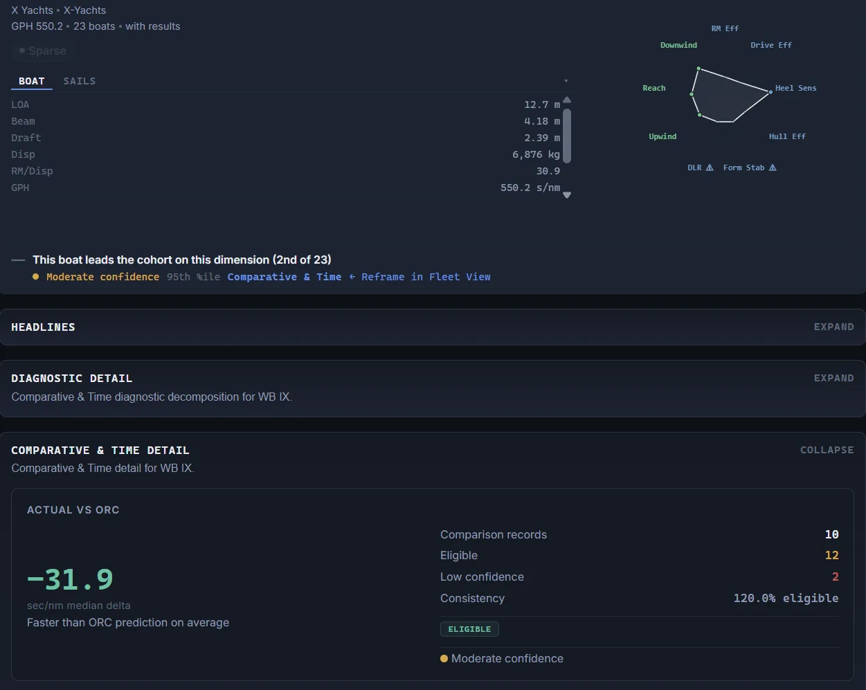 Boat view for WB IX ITA-41005: dimensions, design radar, and actual-versus-ORC median delta of minus 31.9 seconds per nautical mile, captured 2026-07-10