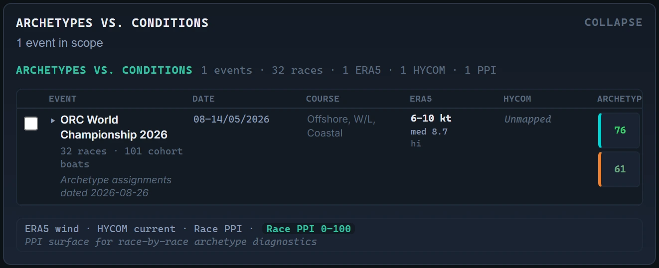 Race insights for ORC World Championship 2026: 32 races with ERA5 wind and HYCOM current summaries and race-level PPI chips, the assignment-date line in frame