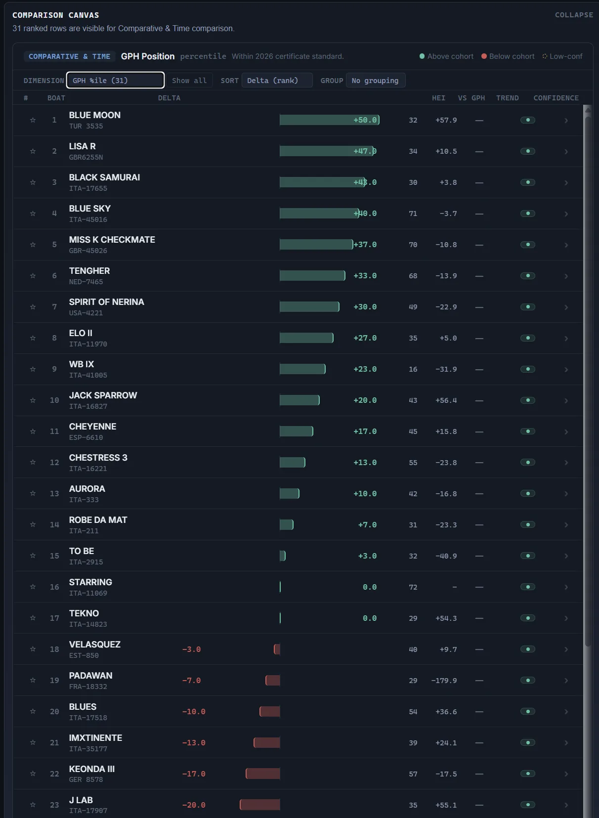 GPH position ranking for the Italy ORC cohort, thirty-one ranked rows, captured 2026-07-10