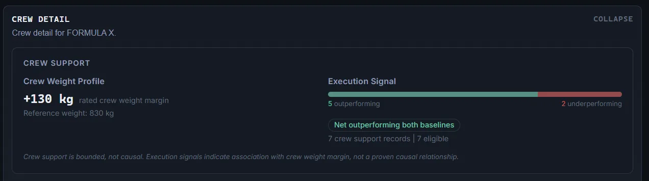 Crew support panel for FORMULA X: crew weight profile and execution signal with confidence line, captured 2026-07-10
