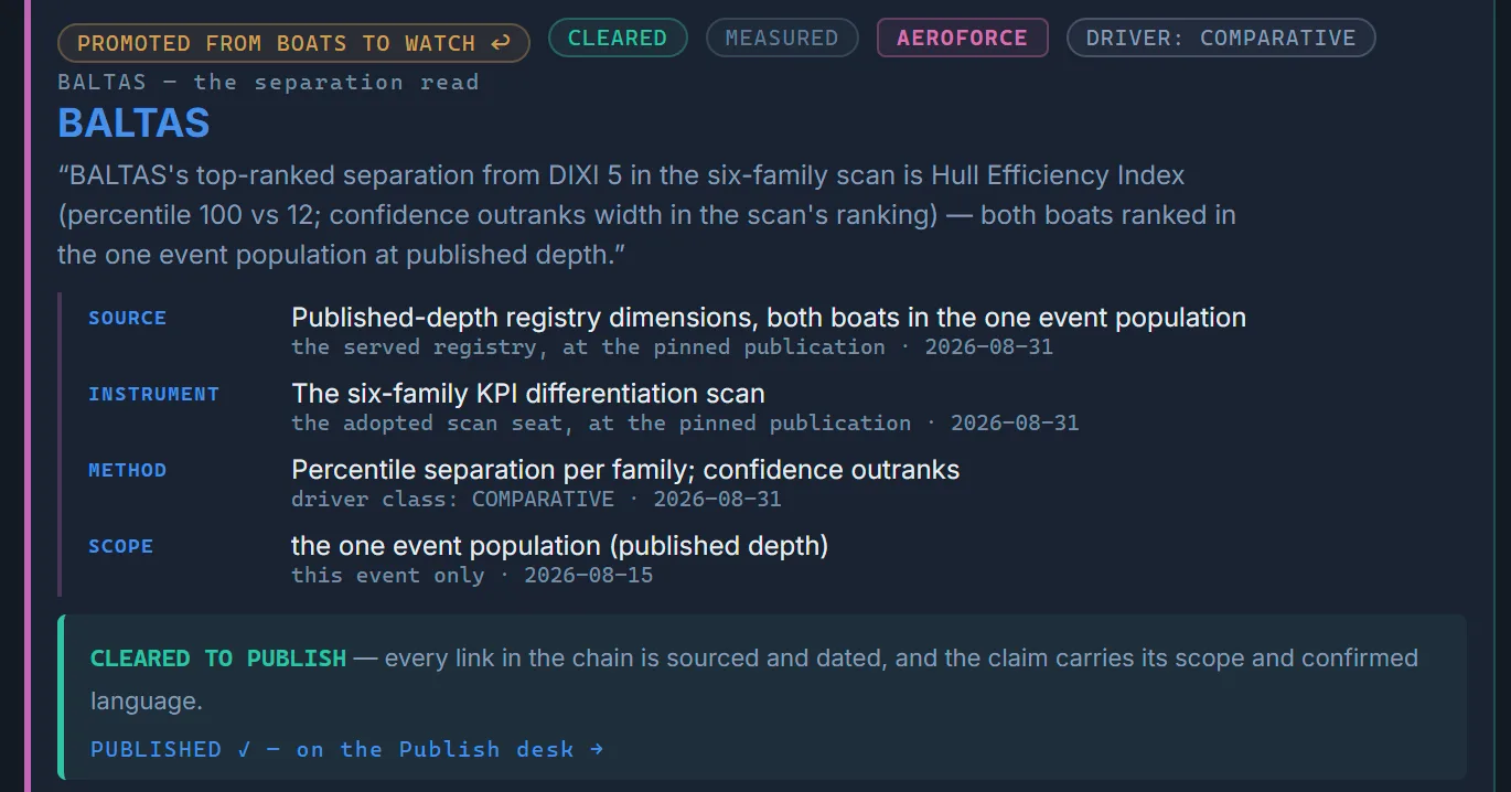 Media Desk confirm-the-claim screen: the separation-read chain promoted from the watch board — the claim quoted verbatim above four sourced and dated links, cleared to publish and already on the publish desk
