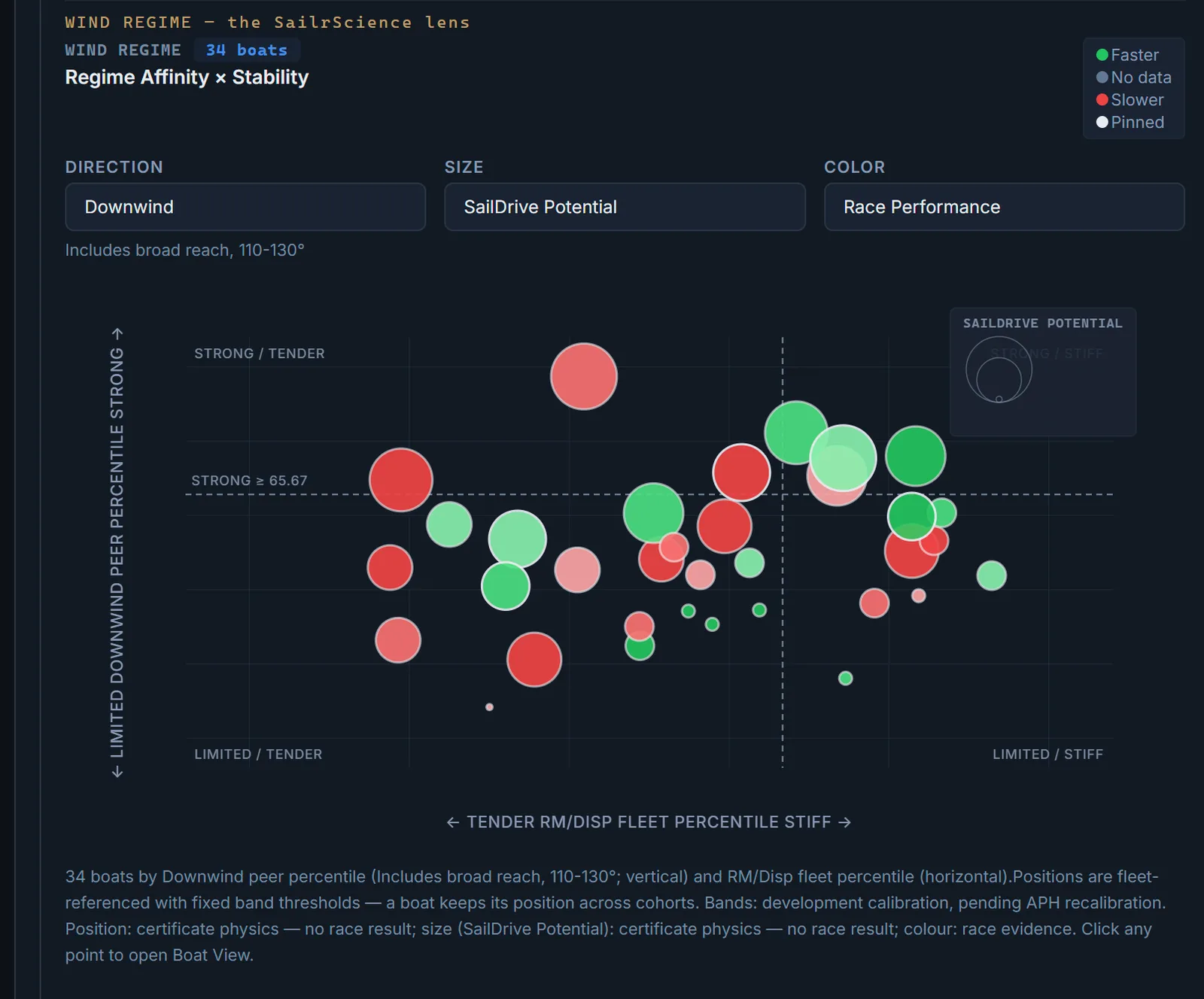 Media Desk fleet screen: the Wind Regime canvas on the downwind lens — the cohort placed by regime affinity against stability, sized on rig drive potential and colored by race performance, with the method stated under the chart