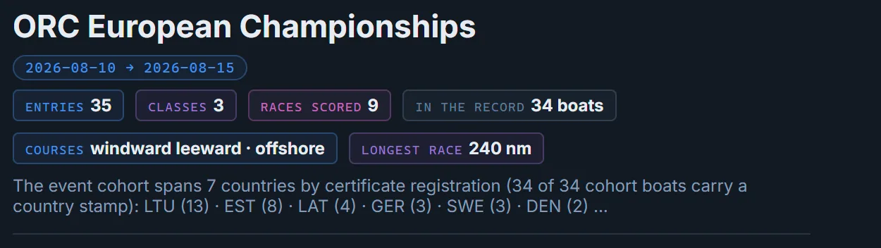 Media Desk storylines screen: the event frame for the covered championship — dates, entries, classes, races scored, boats in the published record, and course types, with the cohort's country span