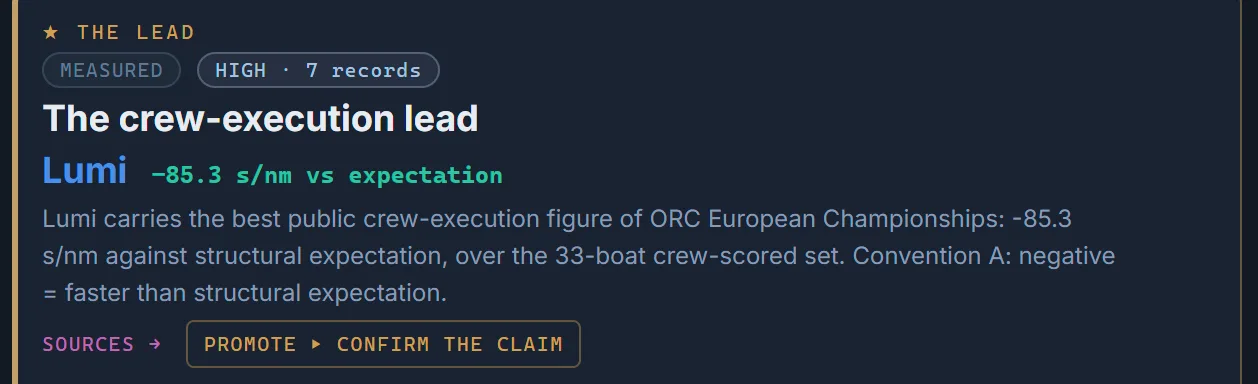 Media Desk storylines screen: the lead storyline card carrying its register marker, a confidence chip with its record basis, the headline crew-execution figure with the sign convention stated, and controls to open sources or promote the claim