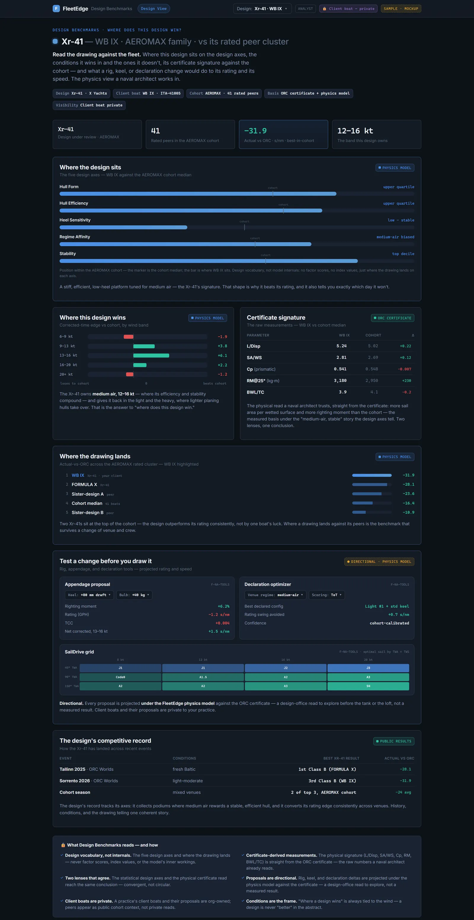 Design Benchmarks illustrative sample screen: naval-architecture view with design-axes benchmark, where-it-wins conditions read, certificate signature, peer cross-read, and proposal tool panels; sample-mockup badge in frame