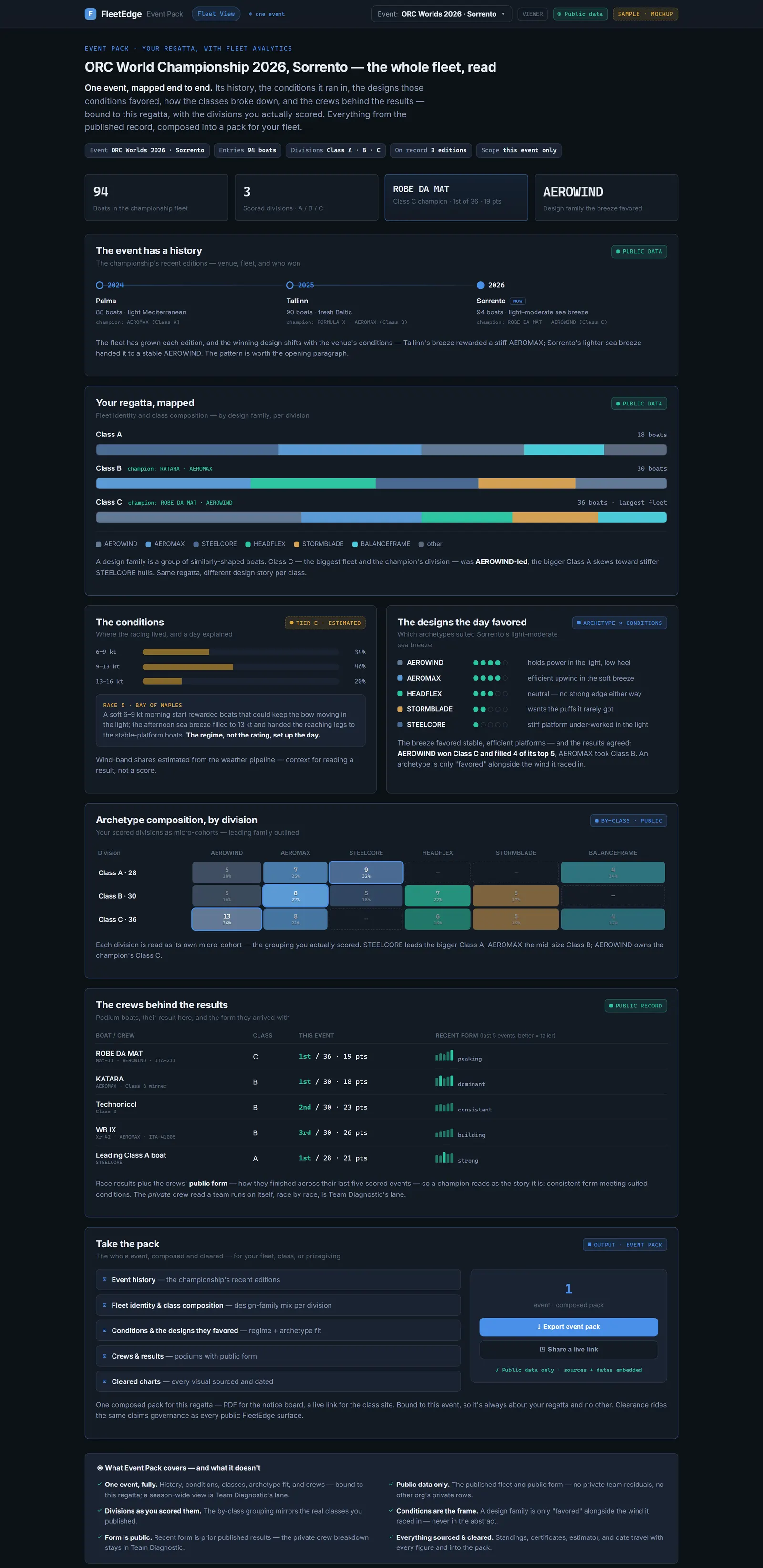Event Pack illustrative sample screen: one-event view with history, conditions, division-cohort, design-fit, crew-form, and event-pack export panels; sample-mockup badge in frame