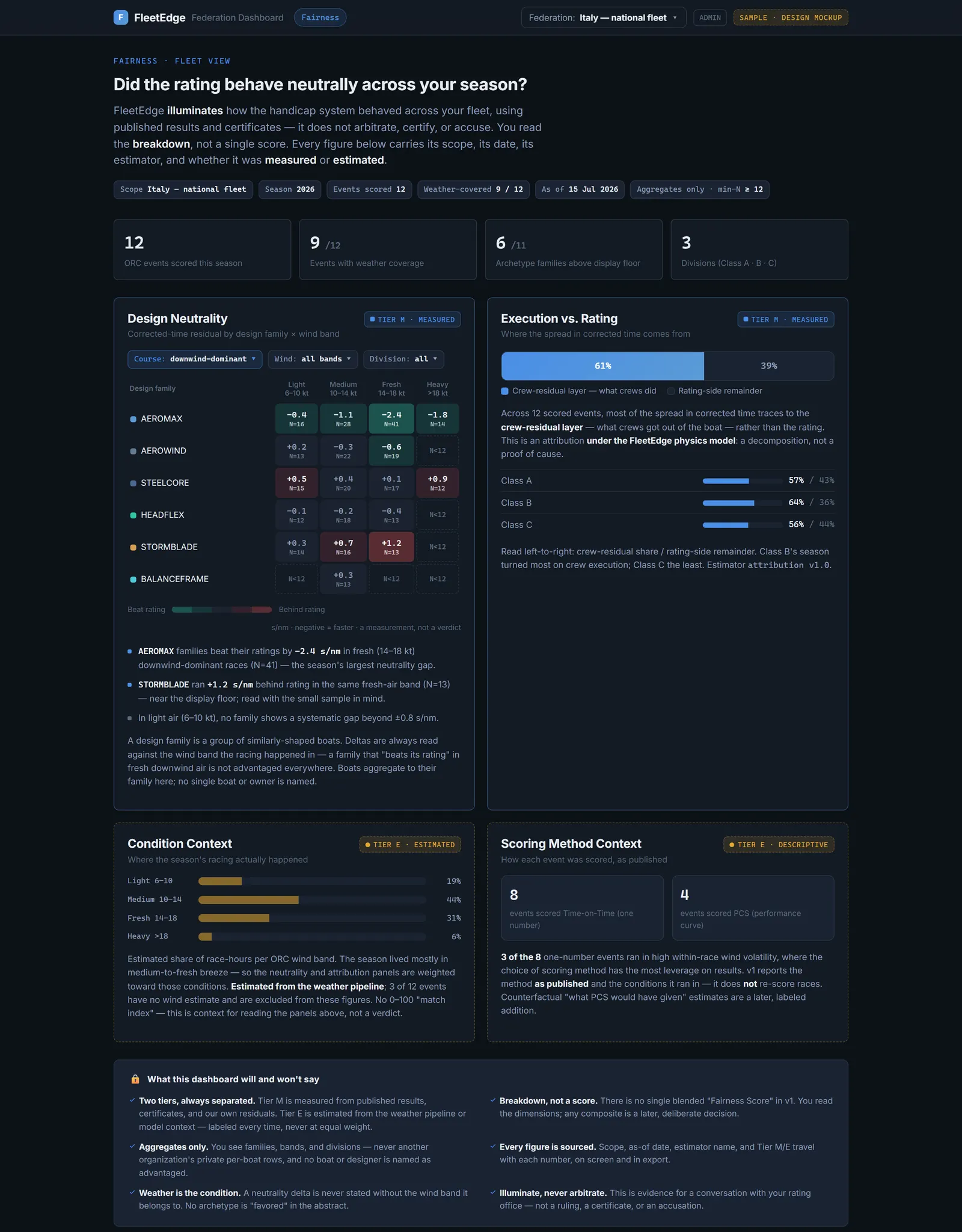 Federation Dashboard illustrative sample screen: fleet fairness view with design-neutrality, execution-versus-rating, condition-context, and scoring-method panels; sample-mockup badge in frame