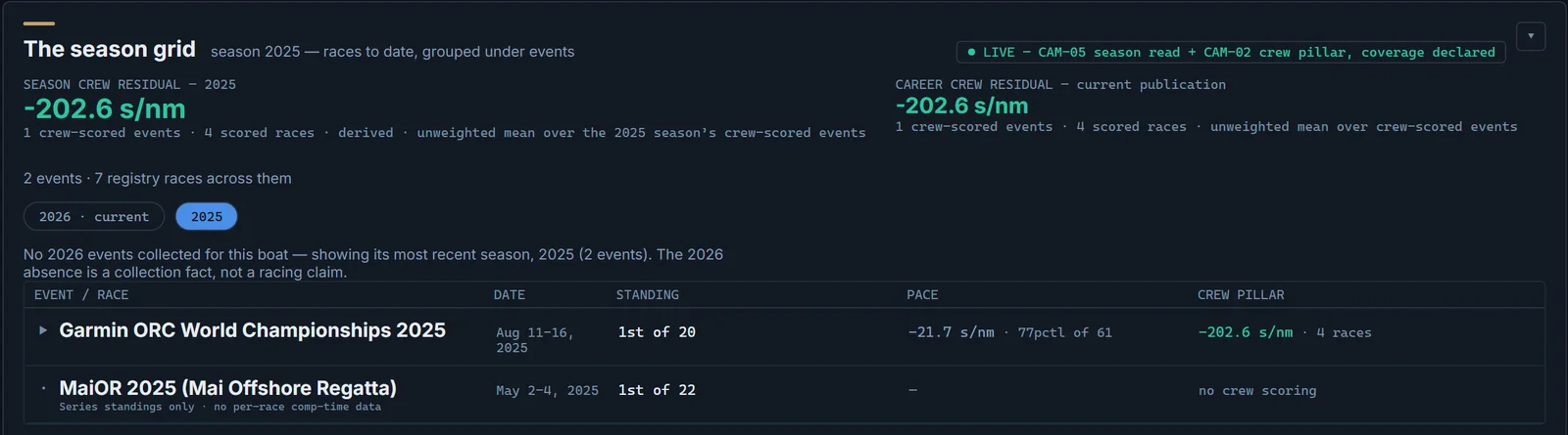 Team Diagnostic campaign tab: the season grid for the demonstration campaign — season and career crew-residual headlines, and two collected 2025 events with standings and pace, under the panel's own LIVE fence