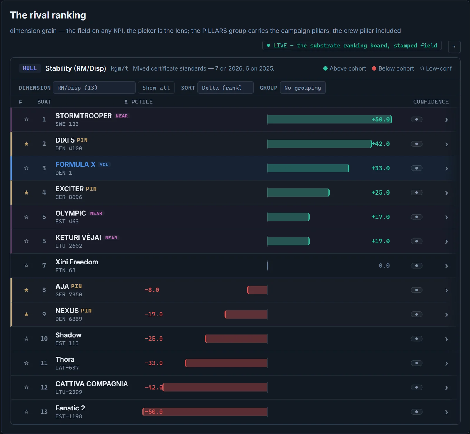 Team Diagnostic rivals tab: the ranking board on a stability lens — the campaign boat placed third in the ranked field with pinned rivals marked, percentile deltas with a confidence control on every row