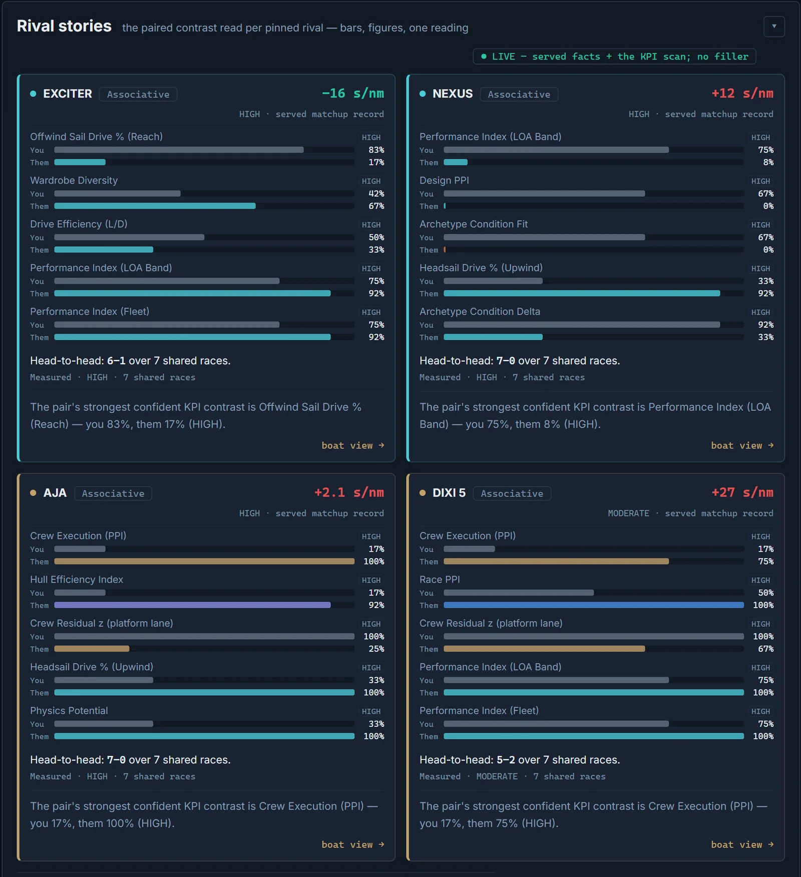Team Diagnostic rivals tab: four paired contrast cards, one per pinned rival — KPI bars for you and them, the head-to-head record, and the strongest confident contrast stated in one sentence